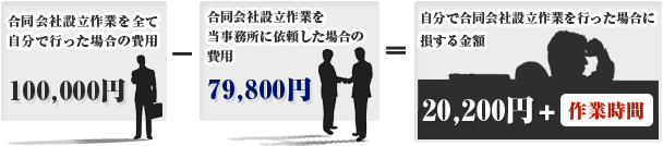 合同会社設立作業を全て自分で行った場合の費用 100,000円 － 合同会社設立作業を当事務所に依頼した場合の費用 79,000円 = 自分で合同会社設立作業を行った場合に損する金額 20,200円＋作業時間