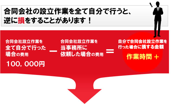 合同会社の設立作業を全て自分で行うと、逆に損をすることがあります！