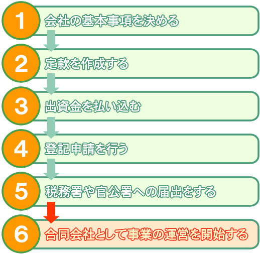 １会社の基本事項を決める　２定款を作成する　３出資金を払い込む　４登記申請を行う　５税務署や官公署への届け出をする　６合同会社として事業の運営を開始する